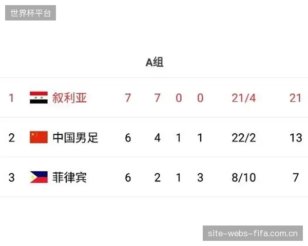 克罗地亚在小组中具备排名优势，若出现同分情况，FIFA排名是终极判定保险。